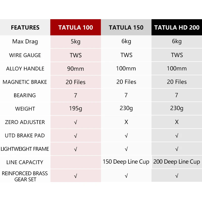 DAIWA TATULA 100 150 200 300 Baitcasting Reel Fishing Reels 7BB+1RB MAX DRAG Low profile Casting Reel Saltwater Reel Wild Frontier Gear LLC