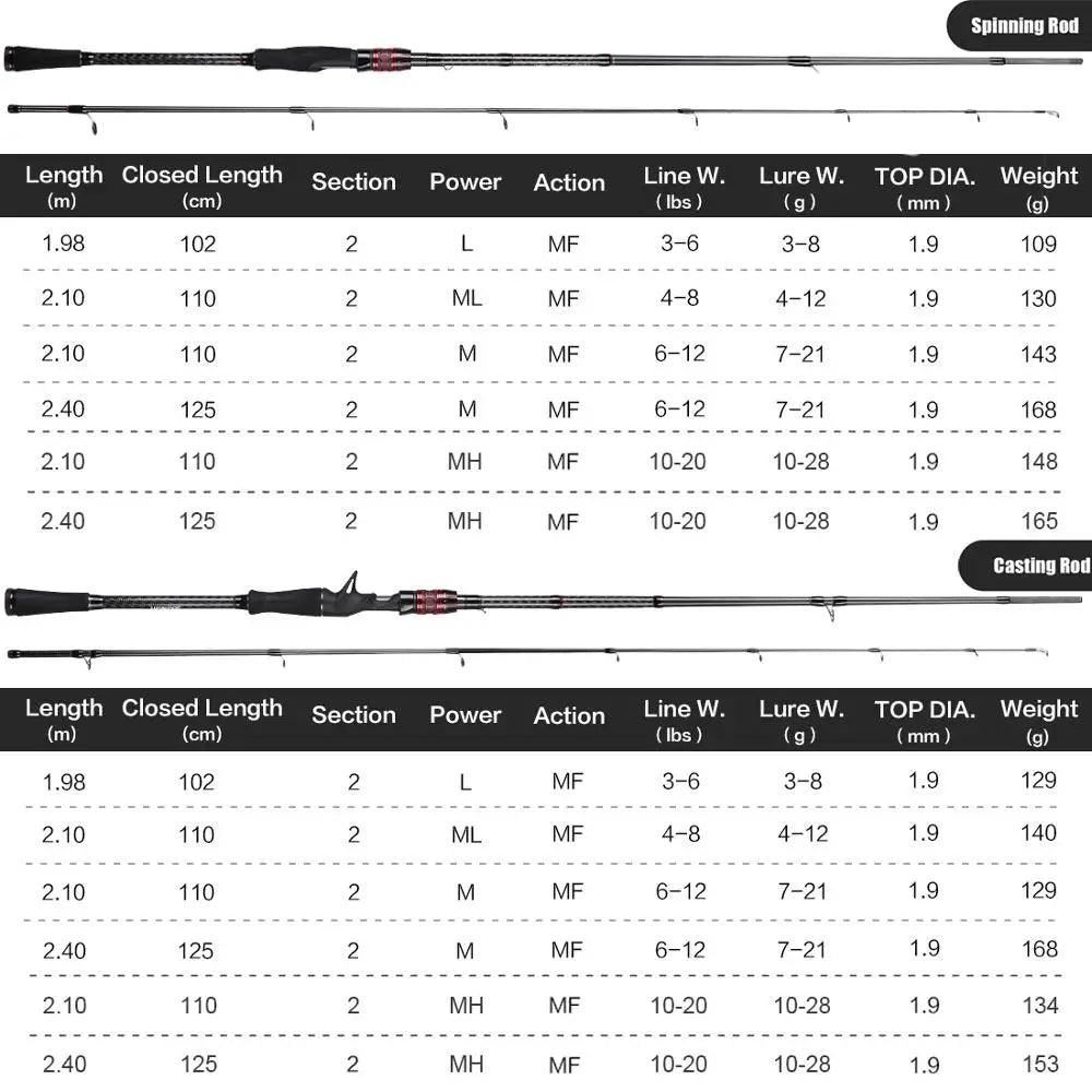 SeaKnight Brand Kraken Series Fishing Rod 2.4M 2.1M 1.98M FUJI Guide Lure Rod L ML M MH Power 30+40T Carbon Spinning Casting Rod - Wild Frontier Gear LLC